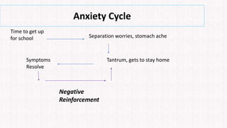 Anxiety Cycle
Time to get up
for school Separation worries, stomach ache
Tantrum, gets to stay homeSymptoms
Resolve
Negative
Reinforcement
 