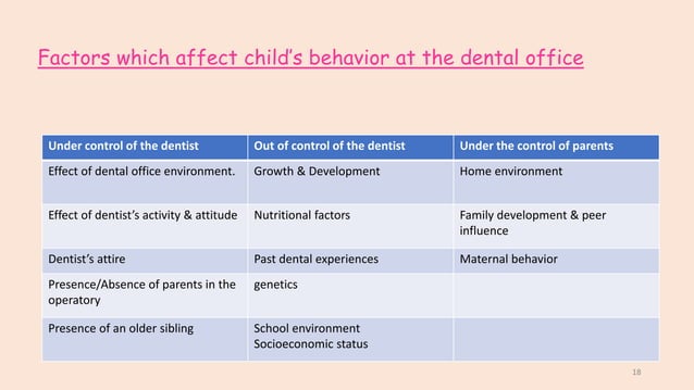 Curated visual reference: Gallery Detail: Factors Affecting Child Behavior In Pediatric Dentistry Pptx