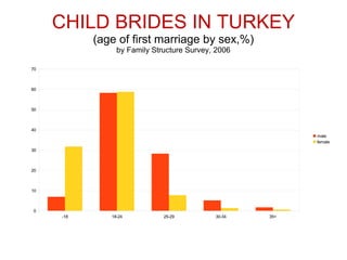 CHILD BRIDES IN TURKEY
(age of first marriage by sex,%)
by Family Structure Survey, 2006
-18 18-24 25-29 30-34 35+
0
10
20
30
40
50
60
70
male
female
 