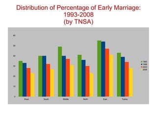 Distribution of Percentage of Early Marriage:
1993-2008
(by TNSA)
West South Middle North East Turkey
0
10
20
30
40
50
60
1993
1998
2003
2008
 