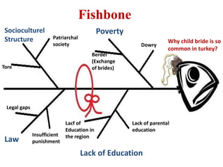 Fishbone
Poverty
Dowry
Berdel
(Exchange
of brides)
Socioculturel
Structure Patriarchal
society
Tore
Law
Legal gaps
Insufficient
punishment
Lack of Education
Lack of parental
education
Lacf of
Education in
the region
Why child bride is so
common in turkey?
 