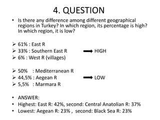 4. QUESTION
• Is there any difference among different geographical
regions in Turkey? In which region, its percentage is high?
In which region, it is low?
 61% : East R
 33% : Southern East R HIGH
 6% : West R (villages)
 50% : Mediterranean R
 44,5% : Aegean R LOW
 5,5% : Marmara R
• ANSWER:
• Highest: East R: 42%, second: Central Anatolian R: 37%
• Lowest: Aegean R: 23% , second: Black Sea R: 23%
 
