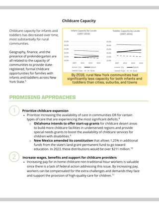 Childcare Capacity
Childcare capacity for infants and
toddlers has decreased over time,
most substantially for rural
commu...