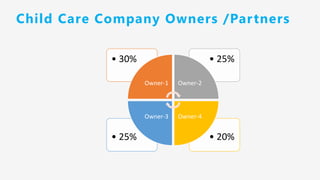 Child Care Company Owners /Partners
• 20%• 25%
• 25%• 30%
Owner-1 Owner-2
Owner-4Owner-3
 