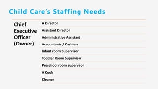 Child Care’s Staffing Needs
Chief
Executive
Officer
(Owner)
A Director
Assistant Director
Administrative Assistant
Accountants / Cashiers
Infant room Supervisor
Toddler Room Supervisor
Preschool room supervisor
A Cook
Cleaner
 