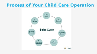 Process of Your Child Care Operation
 