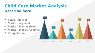 80
%
40
%
70
%
30
%
75
%
72
%
2013 2014 2015 2016 2017 20182016 2017 2018
✓ Target Market
✓ Market Segment
✓ Market Size analysis
✓ Market Trends Analysis
✓ Competition
Child Care Market Analysis
Describe here
 