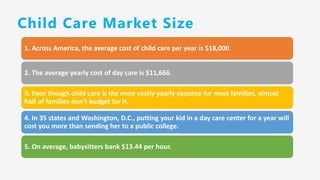 Child Care Market Size
1. Across America, the average cost of child care per year is $18,000.
2. The average yearly cost of day care is $11,666.
3. Even though child care is the most costly yearly expense for most families, almost
half of families don’t budget for it.
4. In 35 states and Washington, D.C., putting your kid in a day care center for a year will
cost you more than sending her to a public college.
5. On average, babysitters bank $13.44 per hour.
 