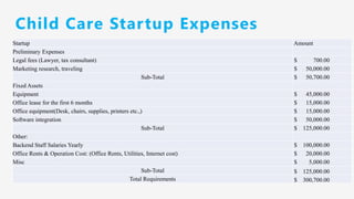 Child Care Startup Expenses
Startup Amount
Preliminary Expenses
Legal fees (Lawyer, tax consultant) $ 700.00
Marketing research, traveling $ 50,000.00
Sub-Total $ 50,700.00
Fixed Assets
Equipment $ 45,000.00
Office lease for the first 6 months $ 15,000.00
Office equipment(Desk, chairs, supplies, printers etc.,) $ 15,000.00
Software integration $ 50,000.00
Sub-Total $ 125,000.00
Other:
Backend Staff Salaries Yearly $ 100,000.00
Office Rents & Operation Cost: (Office Rents, Utilities, Internet cost) $ 20,000.00
Misc $ 5,000.00
Sub-Total $ 125,000.00
Total Requirements $ 300,700.00
 