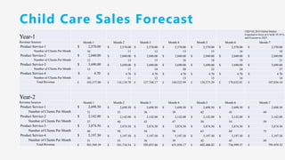 Child Care Sales Forecast
Year-1
CBD Oil 2019 Global Market
Expected to Grow at CAGR 39.19 %
and Forecast to 2023
Revenue Sources Month-1 Month-2 Month-3 Month-4 Month-5 Month-6 Month-7
Product Service-1 $ 2,570.00 $ 2,570.00 $ 2,570.00 $ 2,570.00 $ 2,570.00 $ 2,570.00 $ 2,570.00
Number of Clients Per Month 10 11 12 13 15 16 18
Product Service-2 $ 2,040.00 $ 2,040.00 $ 2,040.00 $ 2,040.00 $ 2,040.00 $ 2,040.00 $ 2,040.00
Number of Clients Per Month 12 13 15 16 18 19 21
Product Service-3 $ 3,690.00 $ 3,690.00 $ 3,690.00 $ 3,690.00 $ 3,690.00 $ 3,690.00 $ 3,690.00
Number of Clients Per Month 15 17 18 20 22 24 27
Product Service-4 $ 4.70 $ 4.70 $ 4.70 $ 4.70 $ 4.70 $ 4.70 $ 4.70
Number of Clients Per Month 10 11 12 13 15 16 18
Total Revenue £ 105,577.00 £ 116,134.70 £ 127,748.17 £ 140,522.99 £ 154,575.29 £ 170,032.81 £ 187,036.10
Year-2
Revenue Sources Month-1 Month-2 Month-3 Month-4 Month-5 Month-6 Month-7
Product Service-1 $ 2,698.50 $ 2,698.50 $ 2,698.50 $ 2,698.50 $ 2,698.50 $ 2,698.50 $ 2,698.50
Number of Clients Per Month 31 33 36 39 42 45 49
Product Service-2 $ 2,142.00 $ 2,142.00 $ 2,142.00 $ 2,142.00 $ 2,142.00 $ 2,142.00 $ 2,142.00
Number of Clients Per Month 37 40 43 47 50 54 59
Product Service-3 $ 3,874.50 $ 3,874.50 $ 3,874.50 $ 3,874.50 $ 3,874.50 $ 3,874.50 $ 3,874.50
Number of Clients Per Month 46 50 54 58 63 68 73
Product Service-4 $ 5,197.50 $ 5,197.50 $ 5,197.50 $ 5,197.50 $ 5,197.50 $ 5,197.50 $ 5,197.50
Number of Clients Per Month 31 33 36 39 42 45 49
Total Revenue £ 501,589.39 £ 541,716.54 £ 585,053.86 £ 631,858.17 £ 682,406.82 £ 736,999.37 £ 795,959.32
 