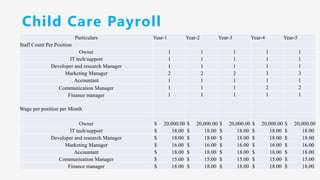 Child Care Payroll
Particulars Year-1 Year-2 Year-3 Year-4 Year-5
Staff Count Per Position
Owner 1 1 1 1 1
IT tech/support 1 1 1 1 1
Developer and research Manager 1 1 1 1 1
Marketing Manager 2 2 2 3 3
Accountant 1 1 1 1 1
Communication Manager 1 1 1 2 2
Finance manager 1 1 1 1 1
Wage per position per Month
Owner $ 20,000.00 $ 20,000.00 $ 20,000.00 $ 20,000.00 $ 20,000.00
IT tech/support $ 18.00 $ 18.00 $ 18.00 $ 18.00 $ 18.00
Developer and research Manager $ 18.00 $ 18.00 $ 18.00 $ 18.00 $ 18.00
Marketing Manager $ 16.00 $ 16.00 $ 16.00 $ 16.00 $ 16.00
Accountant $ 18.00 $ 18.00 $ 18.00 $ 18.00 $ 18.00
Communication Manager $ 15.00 $ 15.00 $ 15.00 $ 15.00 $ 15.00
Finance manager $ 18.00 $ 18.00 $ 18.00 $ 18.00 $ 18.00
 