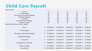 Child Care Payroll
Weekly Hours
Owner 0 0 0 0 0
IT tech/support 40 40 40 40 40
Developer and research Manager 40 40 40 40 40
Marketing Manager 40 40 40 40 40
Accountant 40 40 40 40 40
Communication Manager 40 40 40 40 40
Finance manager 40 40 40 40 40
Payroll Per Position (Count x Salary)
Owner $ 20,000.00 $ 20,000.00 $ 20,000.00 $ 20,000.00 $ 20,000.00
IT tech/support $ 34,560.00 $ 34,560.00 $ 34,560.00 $ 34,560.00 $ 34,560.00
Developer and research Manager $ 34,560.00 $ 34,560.00 $ 34,560.00 $ 34,560.00 $ 34,560.00
Marketing Manager $ 61,440.00 $ 61,440.00 $ 61,440.00 $ 92,160.00 $ 92,160.00
Accountant $ 34,560.00 $ 34,560.00 $ 34,560.00 $ 34,560.00 $ 34,560.00
Communication Manager $ 28,800.00 $ 28,800.00 $ 28,800.00 $ 57,600.00 $ 57,600.00
Finance manager $ 34,560.00 $ 34,560.00 $ 34,560.00 $ 34,560.00 $ 34,560.00
Total Payroll $ 248,480.00 $ 248,480.00 $ 248,480.00 $ 308,000.00 $ 308,000.00
 