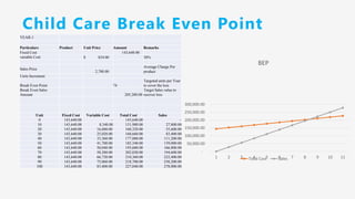 Child Care Break Even Point
YEAR-1
Particulars Product Unit Price Amount Remarks
Fixed Cost 143,640.00
variable Cost $ 834.00 30%
Sales Price
2,780.00
Average Charge Per
product
Units Increment
Break Even Point 74
Targeted units per Year
to cover the loss
Break Even Sales
Amount 205,200.00
Target Sales value to
recover loss
Unit Fixed Cost Variable Cost Total Cost Sales
0 143,640.00 - 143,640.00 -
10 143,640.00 8,340.00 151,980.00 27,800.00
20 143,640.00 16,680.00 160,320.00 55,600.00
30 143,640.00 25,020.00 168,660.00 83,400.00
40 143,640.00 33,360.00 177,000.00 111,200.00
50 143,640.00 41,700.00 185,340.00 139,000.00
60 143,640.00 50,040.00 193,680.00 166,800.00
70 143,640.00 58,380.00 202,020.00 194,600.00
80 143,640.00 66,720.00 210,360.00 222,400.00
90 143,640.00 75,060.00 218,700.00 250,200.00
100 143,640.00 83,400.00 227,040.00 278,000.00
-
50,000.00
100,000.00
150,000.00
200,000.00
250,000.00
300,000.00
1 2 3 4 5 6 7 8 9 10 11
BEP
Total Cost Sales
 