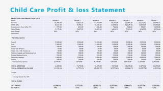 Child Care Profit & loss Statement
PROFIT AND LOSS PROJECTION Year 1
Details Month-1 Month-2 Month-3 Month-4 Month-5 Month-6 Month-7
Revenue 14,388.50 15,827.35 17,410.09 19,151.09 21,066.20 23,172.82 25,490.11
COGS 60% 8,633.10 9,496.41 10,446.05 11,490.66 12,639.72 13,903.69 15,294.06
Commission to Store Seller 10% 575.54 633.09 696.40 766.04 842.65 926.91 1,019.60
Gross Margin 5,179.86 5,697.85 6,267.63 6,894.39 7,583.83 8,342.22 9,176.44
Gross Margin 36% 36% 36% 36% 36% 36% 36%
EXPENSES
Operating expenses
Payroll 2,920.00 2,920.00 2,920.00 2,920.00 2,920.00 2,920.00 2,920.00
Rent 1,500.00 1,500.00 1,500.00 1,500.00 1,500.00 1,500.00 1,500.00
Internet 100.00 100.00 100.00 100.00 100.00 100.00 100.00
Printer inks & Papers 50.00 50.00 50.00 50.00 50.00 50.00 50.00
Water, Tea, Coffe, Tissues, etc 50.00 50.00 50.00 50.00 50.00 50.00 50.00
Platform Upgrade and Maintaining Cost 500.00 500.00 500.00 500.00 500.00 500.00 500.00
Renting Dedicated Server 250.00 250.00 250.00 250.00 250.00 250.00 250.00
Marketing campaign 1,000.00 2,000.00 3,000.00 4,000.00 5,000.00 6,000.00 7,000.00
Utilities 100.00 100.00 100.00 100.00 100.00 100.00 100.00
Total operating expenses 6,470.00 7,470.00 8,470.00 9,470.00 10,470.00 11,470.00 12,470.00
TOTAL EXPENSES 6,470.00 7,470.00 8,470.00 9,470.00 10,470.00 11,470.00 12,470.00
TOTAL OPERATING INCOME (1,290.14) (1,772.15) (2,202.37) (2,575.61) (2,886.17) (3,127.78) (3,293.56)
TAXES
Average Income Tax 25% - - - - - - -
TOTAL TAXES - - - - - - -
NET PROFIT (1,290.14) (1,772.15) (2,202.37) (2,575.61) (2,886.17) (3,127.78) (3,293.56)
Net Profit % -9% -11% -13% -13% -14% -13% -13%
 