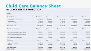 Child Care Balance Sheet
BALANCE SHEET PROJECTION
ASSETS
Current Assets Year-1 Year-2 Year-3 Year-4 Year-5
Cash and short-term investments 544,410.60 503,309.94 773,382.70 1,525,394.62 2,722,572.65
Total inventory 5,000.00 6,000.00 7,200.00 8,640.00 10,368.00
Accounts receivable 25,122.00 37,683.00 56,524.50 84,786.75 127,180.13
Total current assets 574,532.60 546,992.94 837,107.20 1,618,821.37 2,860,120.78
Property and Equipment Year 1 Year 2 Year 3 Year 4 Year 5
Equipment/Machinery/Compute/Laptop 50,000.00 65,000.00 84,500.00 109,850.00 142,805.00
Less Accumulated depreciation expense 5,000.00 11,500.00 19,950.00 30,935.00 45,215.50
Total Property and Equipment 45,000.00 53,500.00 64,550.00 78,915.00 97,589.50
Other Assets Year 1 Year 2 Year-3 Year-4 Year-5
Long-term investments 15,120.00 19,656.00 25,552.80 33,218.64 43,184.23
Deposits 12,500.00 16,250.00 21,125.00 27,462.50 35,701.25
Total Other Assets 27,620.00 35,906.00 46,677.80 60,681.14 78,885.48
TOTALASSETS 647,152.60 636,398.94 948,335.00 1,758,417.51 3,036,595.76
 
