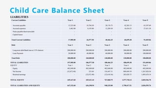 Child Care Balance Sheet
LIABILITIES
Current Liabilities Year 1 Year 2 Year-3 Year-4 Year-5
Accounts payable 12,523.00 18,784.50 28,176.75 42,265.13 63,397.69
Accrued expenses 5,462.00 8,193.00 12,289.50 18,434.25 27,651.38
Notes payable/short-term debt - - - - -
Capital leases - - - - -
Total Current Liabilities 17,985.00 26,977.50 40,466.25 60,699.38 91,049.06
Debt Year 1 Year 2 Year-3 Year-4 Year-5
Long-term debt/Bank loan at 3.5% Interest 200,000.00 200,000.00 200,000.00 200,000.00 200,000.00
Loan Payment 20,000.00 40,000.00 60,000.00 80,000.00 100,000.00
Total Debt 180,000.00 160,000.00 140,000.00 120,000.00 100,000.00
TOTAL LIABILITIES 197,985.00 186,977.50 180,466.25 180,699.38 191,049.06
EQUITY Year 1 Year 2 Year 3 Year 4 Year 5
Equity 482,040.00 482,040.00 482,040.00 482,040.00 482,040.00
Net Income (32,872.40) 253.84 318,447.31 809,849.39 1,267,828.56
Retained earnings - (32,872.40) (32,618.56) 285,828.75 1,095,678.14
TOTAL EQUITY 449,167.60 449,421.44 767,868.75 1,577,718.14 2,845,546.70
TOTAL LIABILITIES AND EQUITY 647,152.60 636,398.94 948,335.00 1,758,417.51 3,036,595.76
 
