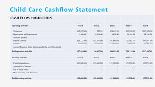 Child Care Cashflow Statement
CASH FLOW PROJECTION
Operating activities Year-1 Year-2 Year-3 Year-4 Year-5
Net income (32,872.40) 253.84 318,447.31 809,849.39 1,267,828.56
Depreciation and Amortisation 5,000.00 6,500.00 8,450.00 10,985.00 14,280.50
Accounts payable - - - - -
Prepaid Expense (25,122.00) (12,561.00) (18,841.50) (28,262.25) (42,393.38)
Inventory (5,000.00) (1,000.00) (1,200.00) (1,440.00) (1,728.00)
Accrued Expense, things that are paid at the end of the month - - - - -
Total operating activities (57,994.40) (6,807.16) 306,855.81 791,132.14 1,237,987.69
Investing activities Year-1 Year-2 Year-3 Year-4 Year-5
Capital expenditures (50,000.00) (15,000.00) (19,500.00) (25,350.00) (32,955.00)
Acquisition of business - - - - -
Sale of fixed assets - - - - -
Other investing cash flow items - - - - -
Total investing activities (50,000.00) (15,000.00) (19,500.00) (25,350.00) (32,955.00)
 