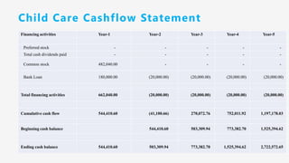Child Care Cashflow Statement
Financing activities Year-1 Year-2 Year-3 Year-4 Year-5
Preferred stock - - - - -
Total cash dividends paid - - - - -
Common stock 482,040.00 - - - -
Bank Loan 180,000.00 (20,000.00) (20,000.00) (20,000.00) (20,000.00)
Total financing activities 662,040.00 (20,000.00) (20,000.00) (20,000.00) (20,000.00)
Cumulative cash flow 544,410.60 (41,100.66) 270,072.76 752,011.92 1,197,178.03
Beginning cash balance 544,410.60 503,309.94 773,382.70 1,525,394.62
Ending cash balance 544,410.60 503,309.94 773,382.70 1,525,394.62 2,722,572.65
 
