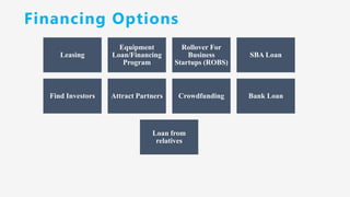 Financing Options
Leasing
Equipment
Loan/Financing
Program
Rollover For
Business
Startups (ROBS)
SBA Loan
Find Investors Attract Partners Crowdfunding Bank Loan
Loan from
relatives
 