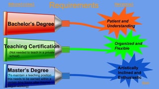 Educational Requirements 
Bachelor’s Degree 
Teaching Certification 
(Not needed to teach in a private 
school) 
Master’s Degree 
(To maintain a teaching position 
this needs to be earned within a 
certain time frame after they’ve 
begun working) 
Personal 
Patient and 
Understanding 
Organized and 
Flexible 
Artistically 
Inclined and 
Enthusiastic 
Back 
 