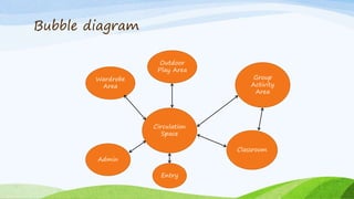 Bubble diagram
Circulation
Space
Group
Activity
Area
Classroom
Admin
Wardrobe
Area
Entry
Outdoor
Play Area
 