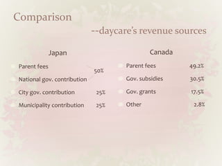 Comparison
--daycare’s revenue sources
Japan
Parent fees
National gov. contribution
City gov. contribution 25%
Municipality contribution 25%
Canada
Parent fees 49.2%
Gov. subsidies 30.5%
Gov. grants 17.5%
Other 2.8%
50%
 