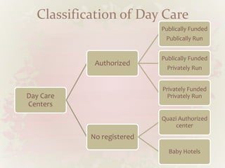 Classification of Day Care
Day Care
Centers
Authorized
Publically Funded
Publically Run
Publically Funded
Privately Run
Privately Funded
Privately Run
No registered
Quazi Authorized
center
Baby Hotels
 