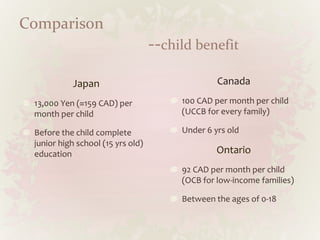 Comparison
--child benefit
Japan
13,000 Yen (≈159 CAD) per
month per child
Before the child complete
junior high school (15 yrs old)
education
Canada
100 CAD per month per child
(UCCB for every family)
Under 6 yrs old
Ontario
92 CAD per month per child
(OCB for low-income families)
Between the ages of 0-18
 