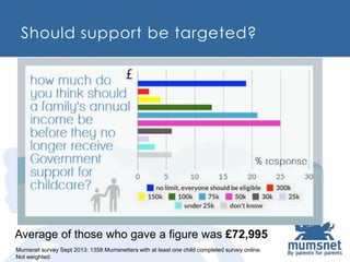 Should support be targeted?
Average of those who gave a figure was £72,995
Mumsnet survey Sept 2013: 1358 Mumsnetters with...