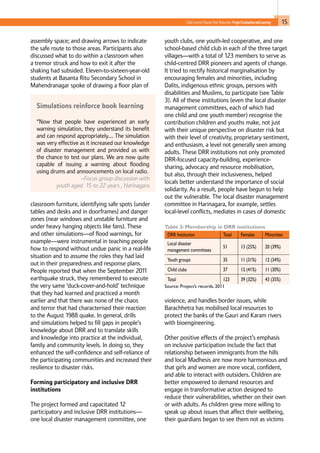 15Child-Centred Disaster Risk Reduction: ProjectEvaluationandLearning
assembly space; and drawing arrows to indicate
the safe route to those areas. Participants also
discussed what to do within a classroom when
a tremor struck and how to exit it after the
shaking had subsided. Eleven-to-sixteen-year-old
students at Basanta Ritu Secondary School in
Mahendranagar spoke of drawing a floor plan of
classroom furniture, identifying safe spots (under
tables and desks and in doorframes) and danger
zones (near windows and unstable furniture and
under heavy hanging objects like fans). These
and other simulations—of flood warnings, for
example—were instrumental in teaching people
how to respond without undue panic in a real-life
situation and to assume the roles they had laid
out in their preparedness and response plans.
People reported that when the September 2011
earthquake struck, they remembered to execute
the very same ‘duck-cover-and-hold’ technique
that they had learned and practiced a month
earlier and that there was none of the chaos
and terror that had characterised their reaction
to the August 1988 quake. In general, drills
and simulations helped to fill gaps in people’s
knowledge about DRR and to translate skills
and knowledge into practice at the individual,
family and community levels. In doing so, they
enhanced the self-confidence and self-reliance of
the participating communities and increased their
resilience to disaster risks.
Forming participatory and inclusive DRR
institutions
The project formed and capacitated 12
participatory and inclusive DRR institutions—
one local disaster management committee, one
Simulations reinforce book learning
“Now that people have experienced an early
warning simulation, they understand its benefit
and can respond appropriately.... The simulation
was very effective as it increased our knowledge
of disaster management and provided us with
the chance to test our plans. We are now quite
capable of issuing a warning about flooding
using drums and announcements on local radio.
–Focus group discussion with
youth aged 15 to 22 years , Harinagara
youth clubs, one youth-led cooperative, and one
school-based child club in each of the three target
villages—with a total of 123 members to serve as
child-centred DRR pioneers and agents of change.
It tried to rectify historical marginalisation by
encouraging females and minorities, including
Dalits, indigenous ethnic groups, persons with
disabilities and Muslims, to participate (see Table
3). All of these institutions (even the local disaster
management committees, each of which had
one child and one youth member) recognise the
contribution children and youths make, not just
with their unique perspective on disaster risk but
with their level of creativity, proprietary sentiment,
and enthusiasm, a level not generally seen among
adults. These DRR institutions not only promoted
DRR-focused capacity-building, experience-
sharing, advocacy and resource mobilisation,
but also, through their inclusiveness, helped
locals better understand the importance of social
solidarity. As a result, people have begun to help
out the vulnerable. The local disaster management
committee in Harinagara, for example, settles
local-level conflicts, mediates in cases of domestic
violence, and handles border issues, while
Barachhetra has mobilised local resources to
protect the banks of the Gauri and Karam rivers
with bioengineering.
Other positive effects of the project’s emphasis
on inclusive participation include the fact that
relationship between immigrants from the hills
and local Madhesis are now more harmonious and
that girls and women are more vocal, confident,
and able to interact with outsiders. Children are
better empowered to demand resources and
engage in transformative action designed to
reduce their vulnerabilities, whether on their own
or with adults. As children grew more willing to
speak up about issues that affect their wellbeing,
their guardians began to see them not as victims
Table 3: Membership in DRR institutions
DRR Institution Total Females Minorities
Local disaster
management committees
51 13 (25%) 20 (39%)
Youth groups 35 11 (31%) 12 (34%)
Child clubs 37 15 (41%) 11 (30%)
Total 123 39 (32%) 43 (35%)
Source: Project’s records, 2011
 