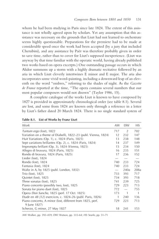 Composers Born between 1801 and 1850        131

whom he had been studying in Paris since late 1824. The extent of this assis-
tance is not wholly agreed upon by scholars. Yet any assumption that this as-
sistance was necessary on the grounds that Liszt had not learned to orchestrate
seems highly questionable. Preparations for the premiere had to be made at
considerable speed once the work had been accepted (by a jury that included
Cherubini), and any assistance by Paër was therefore probably given in order
to save time, rather than to cover for Liszt’s supposed inexperience. (Liszt was
anyway by that time familiar with the operatic world, having already published
two works based on opera excerpts.) One outstanding passage occurs in which
Alidor summons up a storm with a highly dramatic recitative followed by an
aria in which Liszt cleverly intertwines E minor and E major. The aria also
incorporates some vivid word-painting, including a downward leap of an elev-
enth on the word “ombres,” referring to the shades of night. As the Gazette
de France reported at the time, “The opera contains several numbers that our
most popular composers would not disown” (Taylor 1986, 15).
      A complete catalogue of the works Liszt is known to have composed by
1827 is provided in approximately chronological order (see table 8.1). Several
are lost, and some from 1824 are known only through a reference in a letter
by Liszt’s father dated 20 March 1824. There is no single standard system of

Table 8.1. List of Works by Franz Liszt
Work                                                                     AW    DW     HS
Tantum ergo (lost), 1822                                                 717     2    702
Variation on a theme of Diabelli, 1822–23 (publ. Vienna, 1824)            12   232    147
Huit Variations (Op. 1), c. 1824 (Paris, 1825)                            13   238    148
Sept variations brillantes (Op. 2), c. 1824 (Paris, 1824)                 14   237    149
Impromptu brillant (Op. 3), 1824 (Vienna, 1825)                           15   234    150
Allegro di bravura, 1824 (Paris, 1825)                                    16   235    151
Rondo di bravura, 1824 (Paris, 1825)                                      17   236    152
Lieder (lost), 1824                                                       —     —      —
Rondo (lost), 1824                                                       740   233    724
Fantasia (lost), 1824                                                    740   233    724
Waltz in A, by 1825 (publ. London, 1832)                                  —    240a   208a
Trio (lost), 1825                                                        733   393    717
Quintet (lost), 1825                                                     734   393    718
Three sonatas (lost), 1825                                               741   239    725
Piano concerto (possibly two, lost), 1825                                729   223    713
Sonata for piano duet (lost), 1825                                       772    —     755
Opera Don Sanche, 1825 (perf. 17 Oct. 1825)                              173     1      1
Etude en 48 [12] exercices, c. 1824–26 (publ. Paris, 1826)                 1   240    136
Piano concerto, A minor (lost, different from 1825, perf.                729   223    713
  9 June 1827)
Scherzo, G minor, 27 May 1827                                            18    241    153

AW: Walker, pp. 392–459; DW: Watson, pp. 333–64; HS: Searle, pp. 51–71
 