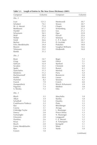 Table 5.1. Length of Entries in The New Grove Dictionary (2001)
Composer                     Columns           Composer            Columns
Div. 1
Liszt                         121.5            Monteverdi             30.7
Schubert                       74.1            Strauss                30.7
W. A. Mozart                   71.0            Chopin                 30.0
Beethoven                      67.7            Schoenberg             27.3
Handel                         65.5            Ives                   27.2
Schumann                       56.5            Elgar                  22.8
Wolf                           38.4            Purcell                22.6
Weber                          37.2            Smetana                21.2
Verdi                          36.6            C. P. E. Bach          20.7
Berlioz                        35.4            D. Scarlatti           19.3
Felix Mendelssohn              34.4            Prokofiev              18.8
Rossini                        34.0            Vaughan Williams       16.6
Telemann                       33.2            Hindemith              16.0
Bartók                         31.3

Div. 2
Bizet                          14.7            Reger                   7.2
Grieg                          14.0            Fibich                  7.1
Sullivan                       12.4            Stanford                7.1
Scriabin                       12.2            Clementi                6.8
Spohr                          12.2            Busoni                  6.3
Saint-Saëns                    11.3            Martinu˚                6.2
Balakirev                      11.2            Parry                   5.4
Rachmaninoff`                  10.9            Bononcini               5.0
Kodály                         10.4            Loewe                   4.9
Hummel                          8.2            Sessions                4.2
Franck                          7.9            Crotch                  4.0
Humperdinck                     7.5            Wieck (Schumann)        3.9
Paganini                        7.4            Medtner                 3.8
S. Wesley                       7.3            Fétis                   3.7

Div. 3
Bloch                            3.5           Moscheles               1.8
Alkan                            3.4           Stanley                 1.8
Schulhoff                        3.4           Ouseley                 1.5
Castelnuovo-Tedesco              3.3           Pinto                   1.5
Bax                              3.2           Rheinberger             1.5
Czerny                           3.1           Arriaga                 1.3
Coleridge-Taylor                 2.8           L. Boulanger            1.3
Enescu                           2.8           Prince Henry            1.3
Furtwängler                      2.8           N. Boulanger            1.2
Glazunov                         2.8           Langgaard               1.2
Humfrey                          2.6           F. X. Mozart            1.2
Kraus                            2.1           A. Tcherepnin           1.2
Bruch                            2.0           Korngold                1.1
Fanny Mendelssohn                1.9           Šebor                   1.1
Ries                             1.9           Neefe                   1.0
Cowen                            1.8
                                                                  (continues)
 