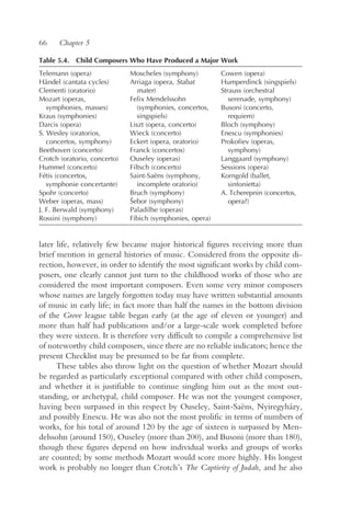 66    Chapter 5

Table 5.4. Child Composers Who Have Produced a Major Work
Telemann (opera)              Moscheles (symphony)         Cowen (opera)
Händel (cantata cycles)       Arriaga (opera, Stabat       Humperdinck (singspiels)
Clementi (oratorio)              mater)                    Strauss (orchestral
Mozart (operas,               Felix Mendelssohn               serenade, symphony)
   symphonies, masses)           (symphonies, concertos,   Busoni (concerto,
Kraus (symphonies)               singspiels)                  requiem)
Darcis (opera)                Liszt (opera, concerto)      Bloch (symphony)
S. Wesley (oratorios,         Wieck (concerto)             Enescu (symphonies)
   concertos, symphony)       Eckert (opera, oratorio)     Prokofiev (operas,
Beethoven (concerto)          Franck (concertos)              symphony)
Crotch (oratorio, concerto)   Ouseley (operas)             Langgaard (symphony)
Hummel (concerto)             Filtsch (concerto)           Sessions (opera)
Fétis (concertos,             Saint-Saëns (symphony,       Korngold (ballet,
   symphonie concertante)        incomplete oratorio)         sinfonietta)
Spohr (concerto)              Bruch (symphony)             A. Tcherepnin (concertos,
Weber (operas, mass)          Šebor (symphony)                opera?)
J. F. Berwald (symphony)      Paladilhe (operas)
Rossini (symphony)            Fibich (symphonies, opera)


later life, relatively few became major historical figures receiving more than
brief mention in general histories of music. Considered from the opposite di-
rection, however, in order to identify the most significant works by child com-
posers, one clearly cannot just turn to the childhood works of those who are
considered the most important composers. Even some very minor composers
whose names are largely forgotten today may have written substantial amounts
of music in early life; in fact more than half the names in the bottom division
of the Grove league table began early (at the age of eleven or younger) and
more than half had publications and/or a large-scale work completed before
they were sixteen. It is therefore very difficult to compile a comprehensive list
of noteworthy child composers, since there are no reliable indicators; hence the
present Checklist may be presumed to be far from complete.
      These tables also throw light on the question of whether Mozart should
be regarded as particularly exceptional compared with other child composers,
and whether it is justifiable to continue singling him out as the most out-
standing, or archetypal, child composer. He was not the youngest composer,
having been surpassed in this respect by Ouseley, Saint-Saëns, Nyiregyházy,
and possibly Enescu. He was also not the most prolific in terms of numbers of
works, for his total of around 120 by the age of sixteen is surpassed by Men-
delssohn (around 150), Ouseley (more than 200), and Busoni (more than 180),
though these figures depend on how individual works and groups of works
are counted; by some methods Mozart would score more highly. His longest
work is probably no longer than Crotch’s The Captivity of Judah, and he also
 