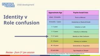 Child development
Identity v
Role confusion
Review - from 5th
Jan session
 