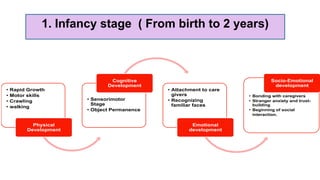 1. Infancy stage ( From birth to 2 years)
 