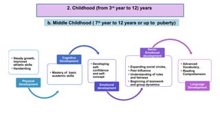 b. Middle Childhood ( 7th
year to 12 years or up to puberty)
2. Childhood (from 3rd
year to 12) years
 