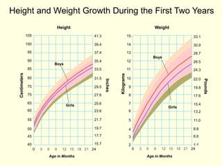 Height and Weight Growth During the First Two Years
Height Weight
Age in Months Age in Months
0 3 6 9 12 15 18 21 24
105
100
95
90
85
80
75
75
65
60
55
50
45
40
41.3
39.4
37.4
35.4
33.5
31.5
29.5
27.6
25.6
23.6
21.7
19.7
17.7
15.7
Centimeters
Inches
Kilograms
Pounds
0 3 6 9 12 15 18 21 24
15
14
13
12
11
10
9
8
7
6
5
4
3
2
33.1
30.9
28.7
26.5
24.3
22.0
19.8
17.6
15.4
13.2
11.0
8.8
6.6
4.4
Boys
Girls
Boys
Girls
 