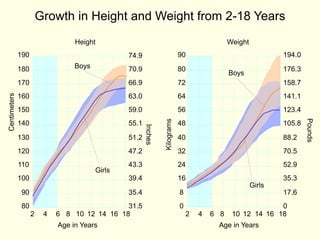 Girls
Boys
Boys
Girls
80
90
100
2 4 6 8 10 12 14 16 18 2 4 6 8 10 12 14 16 18
110
120
130
140
150
160
170
180
190
31.5
35.4
39.4
43.3
47.2
51.2
55.1
59.0
63.0
66.9
70.9
74.9
0
8
16
24
32
40
48
56
64
72
80
90
0
17.6
35.3
52.9
70.5
88.2
105.8
123.4
141.1
158.7
176.3
194.0
Centimeters
Pounds
Age in Years Age in Years
Height Weight
Inches
Kilograms
Growth in Height and Weight from 2-18 Years
 