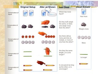 Conservation of
liquid
Conservation of
mass
Conservation of
number
Conservation of
length
Conservation of
length
Which has more
liquid?
Do they both weigh
the same, or does
one weigh more
than the other?
Are there still as
many pennies as
nickels, or more of
one than the other?
Are they the same
length, or is one
longer?
Is one pencil as long
as the other, or is
one longer?
Has more
Weighs more
More
Is longer
Original Setup Alter as Shown Ask Child Usual Answer
 