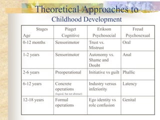 Theoretical Approaches to
Childhood Development
Stages
Age
Piaget
Cognitive
Erikson
Psychosocial
Freud
Psychosexual
0-12 months Sensorimotor Trust vs.
Mistrust
Oral
1-2 years Sensorimotor Autonomy vs.
Shame and
Doubt
Anal
2-6 years Preoperational Initiative vs guilt Phallic
6-12 years Concrete
operations
(logical, but not abstract)
Industry versus
inferiority
Latency
12-18 years Formal
operations
Ego identity vs.
role confusion
Genital
 