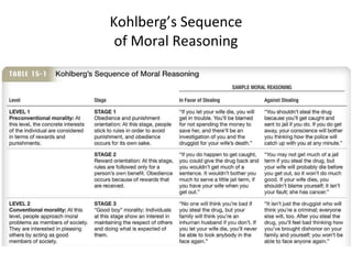 Kohlberg’s Sequence of Moral Reasoning 