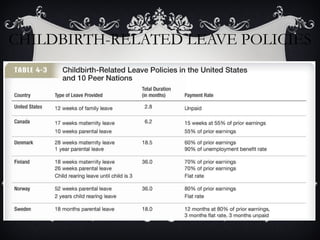 CHILDBIRTH-RELATED LEAVE POLICIES 