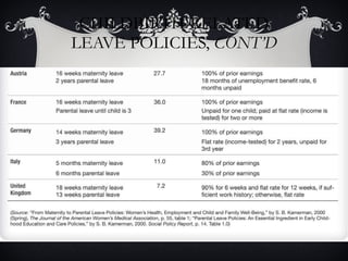 CHILDBIRTH-RELATED LEAVE POLICIES,  CONT’D 
