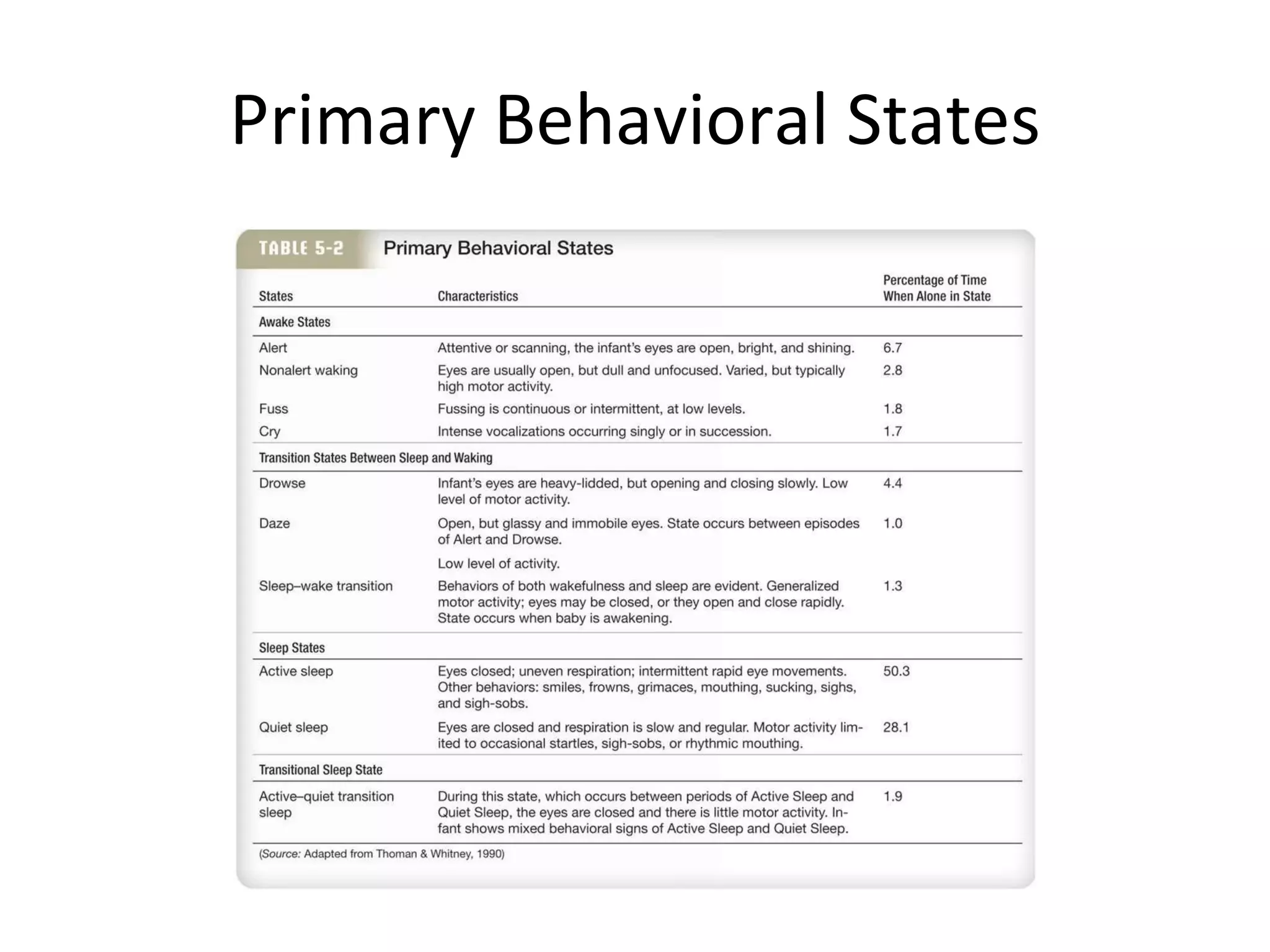 Primary Behavioral States 