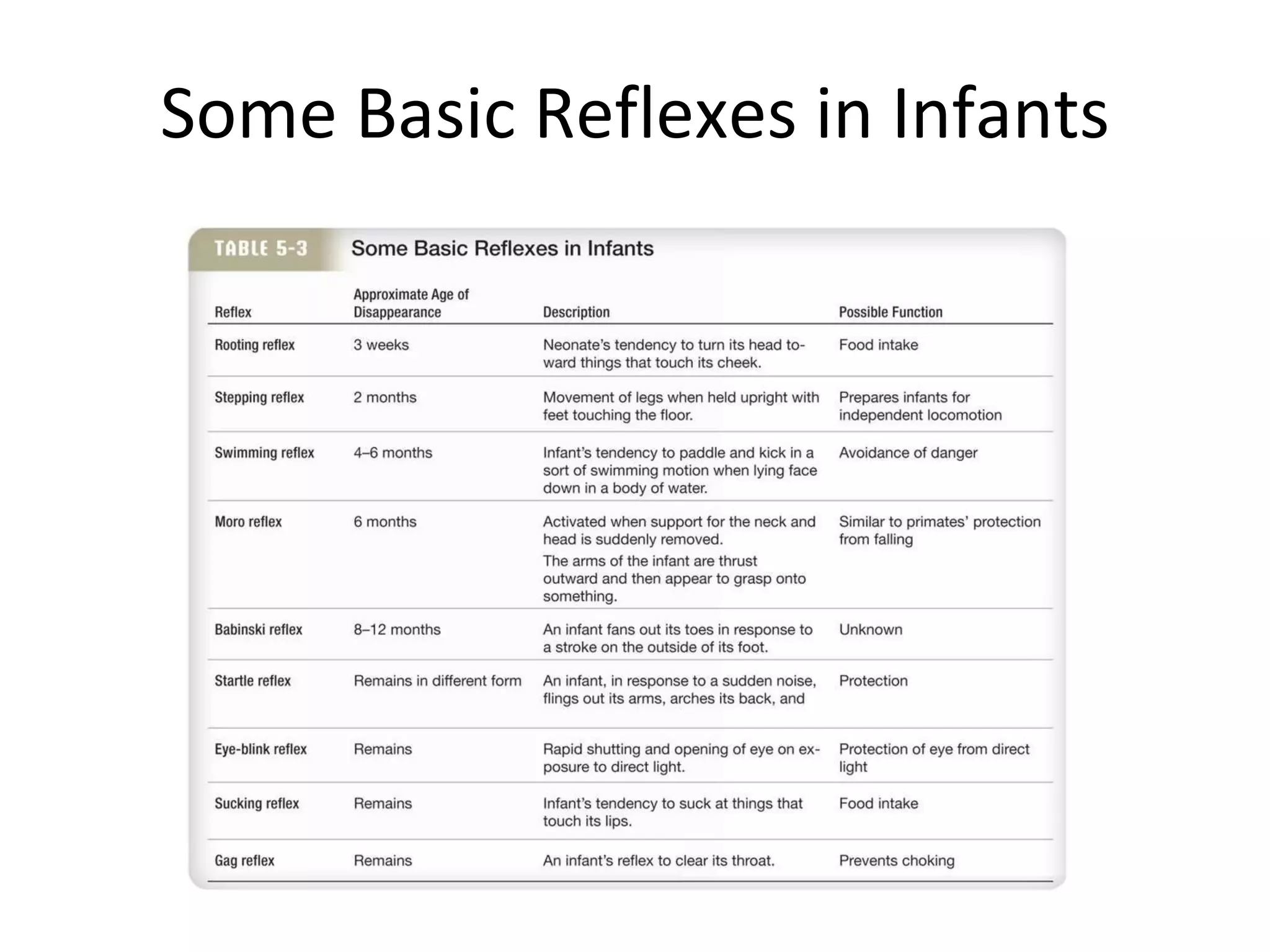 Some Basic Reflexes in Infants 