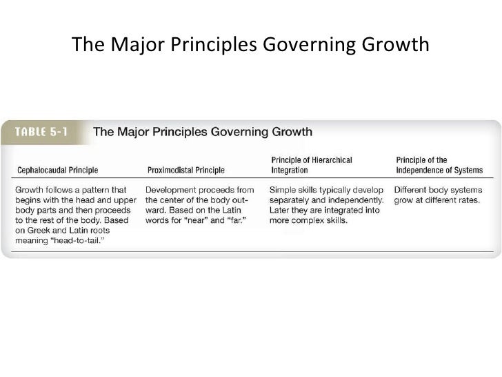 basic principle of child growth and development These six principles promote entrepreneurship, growth strategy the six principles of the psychology of growth by: leadership development. basic principle of child growth and development These six principles promote entrepreneurship, growth strategy the six principles of the psychology of growth by: leadership development.