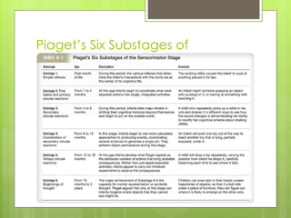 piaget's six substages of sensorimotor development