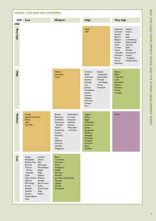 Box: T he
Figure 3: CDI and HDI compared

  CDI       Low                            Medium                       High                         Very high
HDI
                                                                        Qatar                        Argentina	Iceland
Very high




                                                                        UAE                          Australia	Ireland




                                                                                                                                child
                                                                                                     Austria	Italy
                                                                                                     Bahrain	Japan




                                                                                                                                dev
                                                                                                     Belgium	Luxembourg
                                                                                                     Canada	Netherlands
                                                                                                     Chile	Norway
                                                                                                     Croatia	Spain
                                                                                                     Czech 	    Sweden	
                                                                                                      Republic	 Switzerland




                                                                                                                                elopment
                                                                                                     Denmark	United
                                                                                                     Finland	    Kingdom
                                                                                                     France	    United States
                                                                                                     Germany




                                                                                                                                inde x
                                           Albania                      Armenia       Russian        Belarus
High




                                                                                                                                and
                                           Azerbaijan                   Brazil         Federation    Belize
                                           Oman                         Colombia      Saudi Arabia   Costa Rica
                                                                        Ecuador       Trinidad       Cuba




                                                                                                                                the
                                                                        Georgia        and Tobago    Macedonia
                                                                        Iran          Turkey         Mexico
                                                                        Jamaica       Venezuela      Romania
                                                                        Kazakhstan                   Tunisia




                                                                                                                                human
                                                                        Kuwait                       Uruguay
                                                                        Lebanon




                                                                                                                                dev
                                                                        Malaysia
                                                                        Mauritius
                                                                        Panama
                                                                        Peru




                                                                                                                                elopment
            Congo                          Bhutan        South Africa   Algeria                      China
Medium




            Equatorial Guinea              Botswana      Sri Lanka      Bolivia
            Ghana                          Cambodia      Swaziland      Egypt
            India                          Dominican     Tajikistan     El Salvador




                                                                                                                                inde x
            Lao PDR                          Republic    Vietnam        Honduras
                                           Gabon         West Bank      Jordan
                                           Guatemala      and Gaza      Kyrgyzstan
                                           Guyana                       Moldova
                                           Indonesia                    Mongolia
                                           Iraq                         Nicaragua
                                           Maldives                     Paraguay
                                           Morocco                      Suriname
                                           Namibia                      Syria
                                           Philippines                  Thailand



            Angola          Lesotho        Benin
Low




            Bangladesh      Liberia        Cameroon
            Burkina Faso    Mali           Comoros
            Burundi         Mauritania     Kenya
            Central         Mozambique     Madagascar
             African        Nepal          Malawi
             Republic       Niger          Myanmar
            Chad            Nigeria        Rwanda
            Côte d’Ivoire   Pakistan       Sao Tome and Principe
            Djibouti        Senegal        Tanzania
            DR Congo        Sierra Leone   Uganda
            Eritrea         Sudan          Zambia
            Ethiopia        Timor-Leste    Zimbabwe
            Gambia          Togo
            Guinea          Yemen
            Guinea-Bissau
            Haiti




                                                                                                                                    9
 
