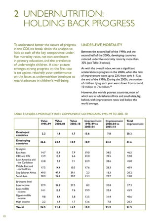 2	 Undernutrition:
     	holding back progress

     To understand better the nature of progress      Under-five mortality
     in the CDI, we break down the analysis to
     look at each of the key components: under-       Between the second half of the 1990s and the
                                                      second half of the 2000s, developing countries
     five mortality rates, net non-enrolment
                                                      reduced under-five mortality rates by more than
     in primary education, and the prevalence
                                                      30% (see Table 3 below).
     of underweight children. A clear picture
     emerges: strong progress on the first two        As with the overall index, we see a significant
     is set against relatively poor performance       acceleration in progress in the 2000s, when the rate
     on the latter, as undernutrition continues to    of improvement went up to 23% from only 11% at
     retard advances in children’s well-being.        the end of the 1990s. During the 2000s, the number
                                                      of children dying each year went down from around
                                                      10 million to 7.6 million.38
                                                      However, the world’s poorest countries, most of
                                                      which are in sub-Saharan Africa and south Asia, lag
                                                      behind, with improvement rates well below the
                                                      world average.


     Table 3: Under-5 Mortality Rate Component: CDI progress, 1995–99 to 2005–10

      	 Value	Value	 Value	Improvement 	       Improvement	Total
      	 1995–99	 2000–04	 2005–10	 1995–99 to	 2000–04 to	 improvement
      				2000–04	                             2005–10	

      Developed
                            2.2	 1.9	 1.7	13.6	                             7.8	             20.3
      countries	

      Developing
                            26.6	23.7	 18.9	10.9	                          23.3	             31.6
      countries	

      By region:
      East Asia	            14.7	   11.9	      7.9	      19.0	             34.0	             46.5
      CEE and CIS	          13.9	   10.9	      6.6	      22.0	             39.5	             52.8
      Latin America and
                            12.8	 9.9	 7.1	22.9	                           28.6	             45.0
       the Caribbean	
      Middle East and
                            17.5	14.4	 10.3	17.6	                          28.3	             40.9
       north Africa	
      Sub-Saharan Africa	   49.0	   47.9	     39.1	       2.3	             18.3	             20.2
      South Asia	           30.9	   26.8	     20.7	      13.3	             22.7	             33.0

      By income level:	
      Low income	           37.9	   34.8	     27.5	       8.2	             20.8	             27.3
      Low-middle
                            14.1	11.3	 7.6	19.9	                           32.4	             45.9
       income	
      Upper-middle
                             9.8	 8.4	 5.8	13.5	                           31.4	             40.6
       income	
      High income	           2.2	    1.9	      1.7	      13.6	              7.8	             20.3

      World	                24.5	21.8	 16.7	10.9	                          23.2	             31.5


10
 