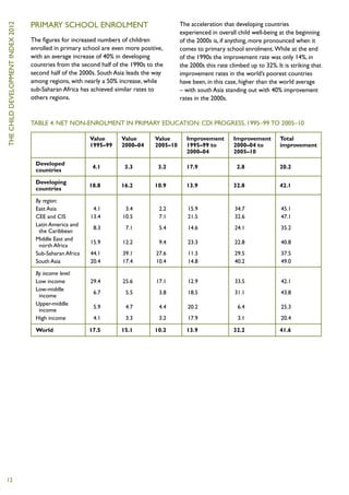 Primary school enrolment                               The acceleration that developing countries
the child development index 2012

                                                                                          experienced in overall child well-being at the beginning
                                   The figures for increased numbers of children          of the 2000s is, if anything, more pronounced when it
                                   enrolled in primary school are even more positive,     comes to primary school enrolment. While at the end
                                   with an average increase of 40% in developing          of the 1990s the improvement rate was only 14%, in
                                   countries from the second half of the 1990s to the     the 2000s this rate climbed up to 32%. It is striking that
                                   second half of the 2000s. South Asia leads the way     improvement rates in the world’s poorest countries
                                   among regions, with nearly a 50% increase, while       have been, in this case, higher than the world average
                                   sub-Saharan Africa has achieved similar rates to       – with south Asia standing out with 40% improvement
                                   others regions.                                        rates in the 2000s.


                                   Table 4: Net Non-Enrolment in Primary Education: CDI progress, 1995–99 to 2005–10

                                    	 Value	Value	 Value	Improvement 	       Improvement	Total
                                    	 1995–99	 2000–04	 2005–10	 1995–99 to	 2000–04 to	 improvement
                                    				2000–04	                             2005–10	

                                    Developed
                                                          4.1	 3.3	 3.2	17.9	                                    2.8	              20.2
                                    countries	

                                    Developing
                                                          18.8	16.2	 10.9	13.9	                                 32.8	              42.1
                                    countries	

                                    By region:
                                    East Asia	             4.1	       3.4	         2.2	      15.9	              34.7	              45.1
                                    CEE and CIS	          13.4	      10.5	         7.1	      21.5	              32.6	              47.1
                                    Latin America and
                                                           8.3	 7.1	 5.4	14.6	                                  24.1	              35.2
                                     the Caribbean	
                                    Middle East and
                                                          15.9	12.2	 9.4	23.3	                                  22.8	              40.8
                                     north Africa	
                                    Sub-Saharan Africa	   44.1	      39.1	        27.6	      11.3	              29.5	              37.5
                                    South Asia	           20.4	      17.4	        10.4	      14.8	              40.2	              49.0

                                    By income level:	
                                    Low income	           29.4	      25.6	        17.1	      12.9	              33.5	              42.1
                                    Low-middle
                                                           6.7	 5.5	 3.8	18.5	                                  31.1	              43.8
                                     income	
                                    Upper-middle
                                                           5.9	 4.7	 4.4	20.2	                                   6.4	              25.3
                                     income	
                                    High income	           4.1	       3.3	         3.2	      17.9	               3.1	              20.4

                                    World	                17.5	15.1	 10.2	13.9	                                 32.2	              41.6




12
 